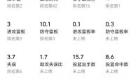 雷速体育比分直播-球队前锋球员突破个人得分纪录